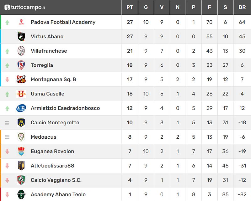 Classifica 10^ giornata Giovanissimi Provinciali U15 Girone E SS 2021 2022